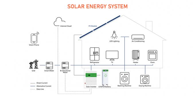 プロダクトGSLエネルギー家Solar Energyシステム棚モジュール48V 400Ah 20Kwh 30Kwh 40Kwh 50Kwh 100Kwh 150